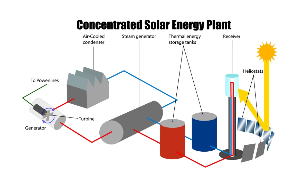 North American Clean Energy Hybrid Solar Power Plants Integrating